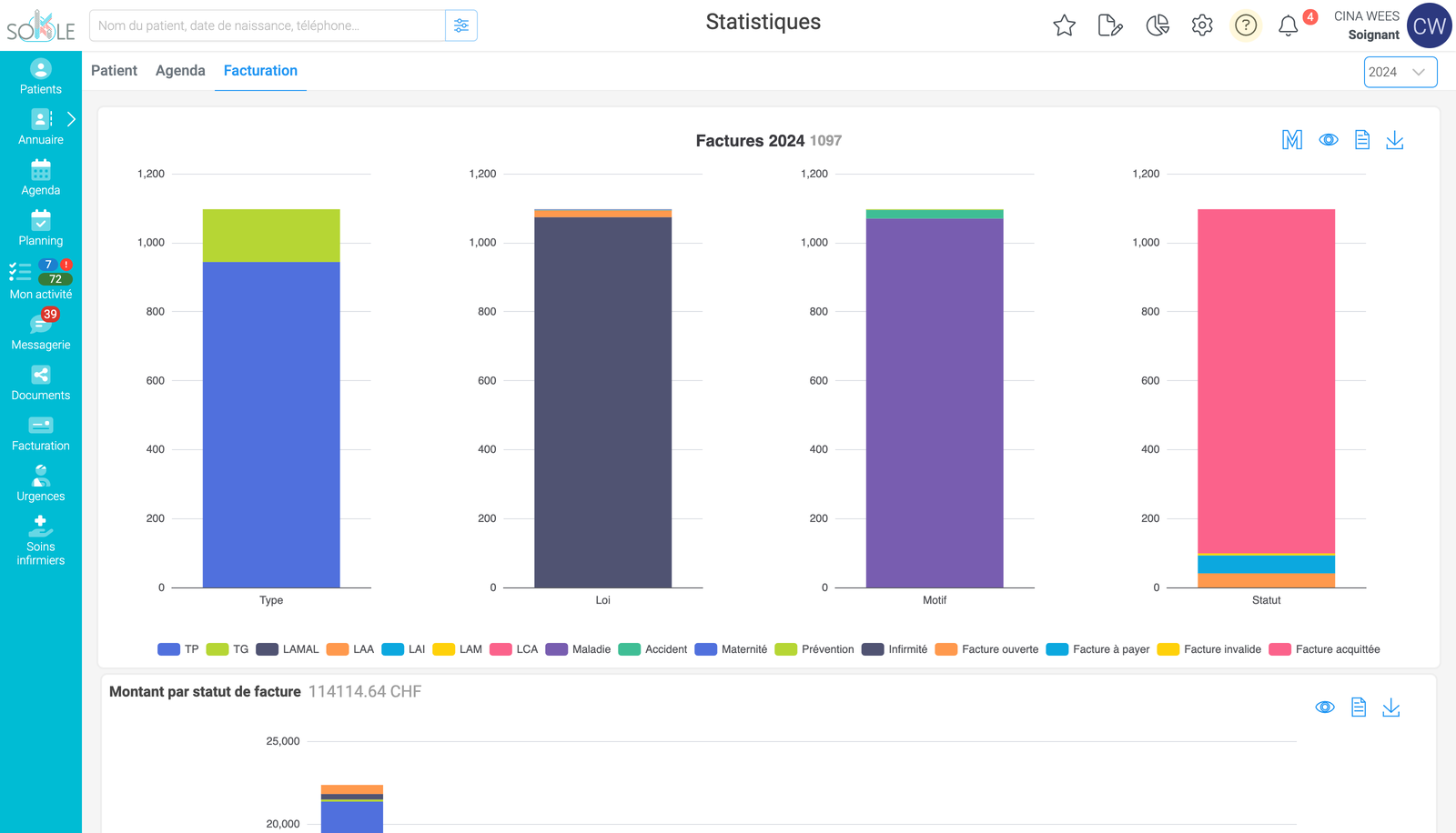 Capture des statistiques de facturation 2024 dans Sokle : nombre de factures par type, loi, motif et statut